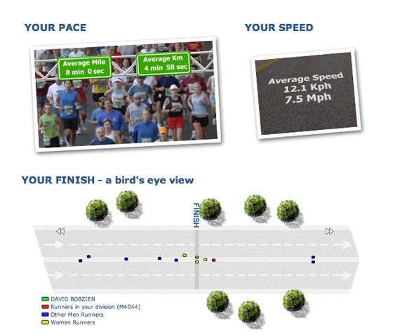 race data